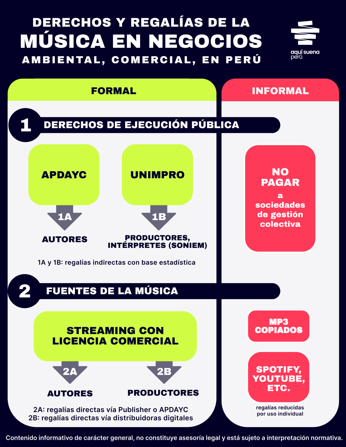 Infografía derechos de música comercial en el Perú