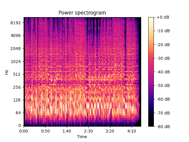 Vista de amplitudes de onda por frecuencia en el tiempo — ASP Labs
